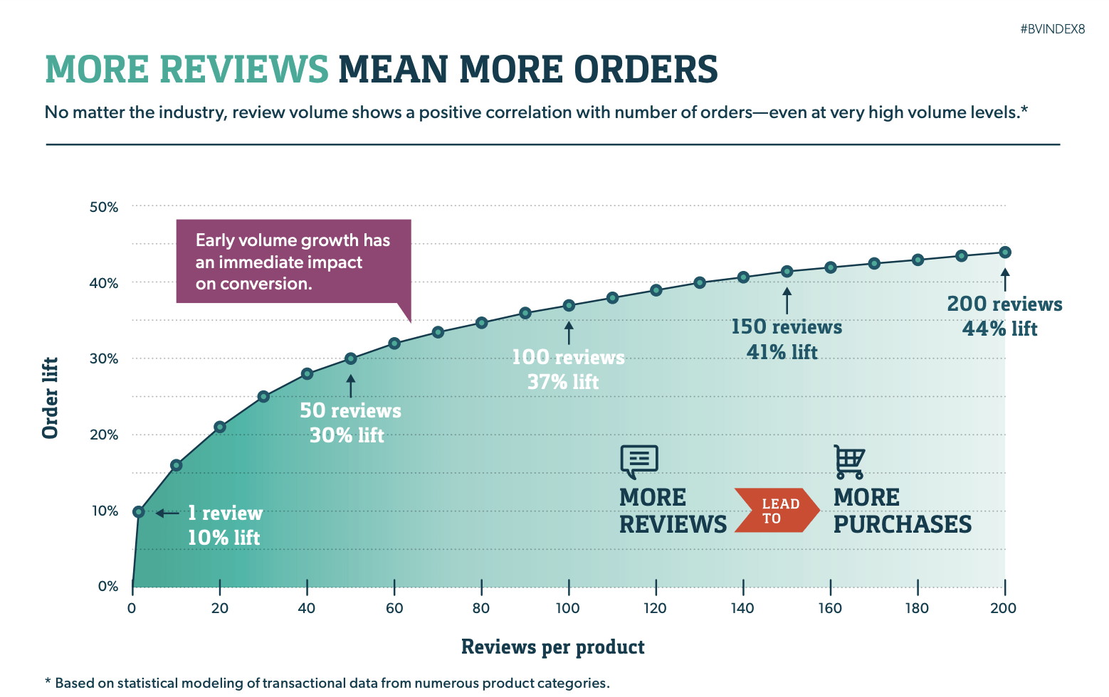 more reviews more customers